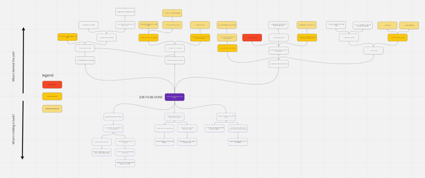 Beispiel eines Web of Abstractions